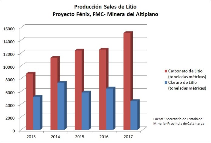 Producción de litio