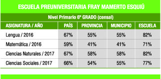 Calidad educativa: Preuniversitarios por encima de la media nacional