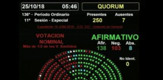 Diputados dio media sanción al Presupuesto 2019