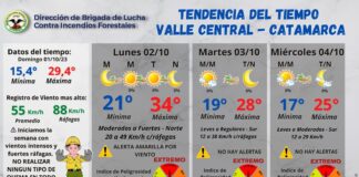Clima: ascenso de la temperatura y viento en la ciudad