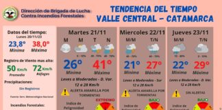 Clima: una máxima de 41 grados para hoy