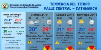 Clima: cielo nublado y una máxima de 29 grados