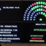 Zonas Frías: el oficialismo nacional convirtió en Ley el nuevo régimen